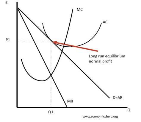 Monopolistic Competition - definition, diagram and examples - Economics Help