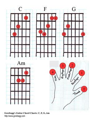 downloadable chord chart for C, F, G and Am http://www.gorebag.com ...