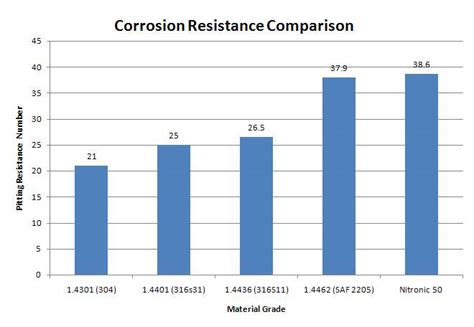 Corrosion Resistance of Stainless Steel Casting | CFS Foundry