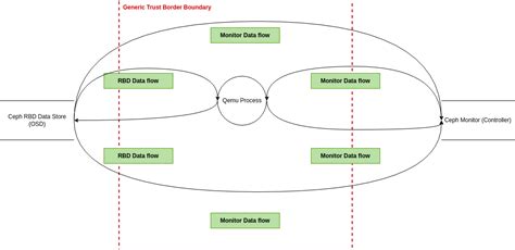 STRIDE Threat Model | Threat Model Diagram Template