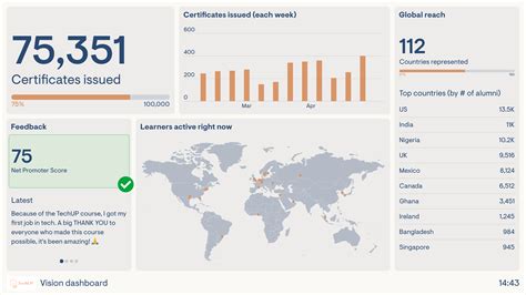 Company Dashboard Examples | Geckoboard