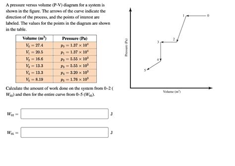 SOLVED: A pressure verSus volume (P-V) diagram for a system is shown in the figure. The arrows ...