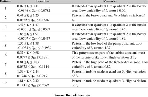 Description of the spectral patterns | Download Scientific Diagram