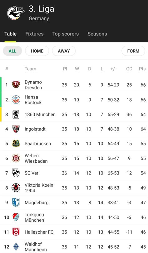 The top of the 3. Liga table with 3 games to go : r/soccer