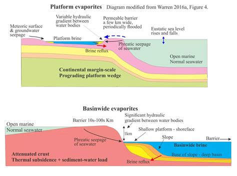 Mineralogy of evaporites: Marine basins - Geological Digressions