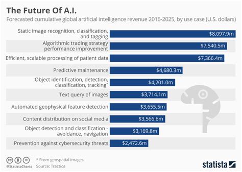 Chart: The Future Of A.I. | Statista