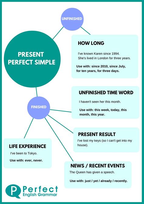 Using The Present Perfect Tense in English