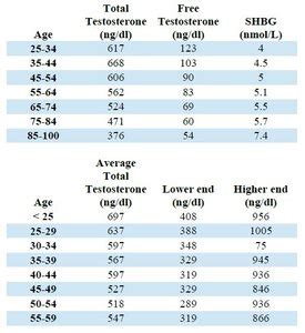 Normal Testosterone Levels for Men: Chart, Tests, Ranges + More • TestosteroNerd