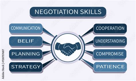 Negotiation skills and handshake. Infographic table with a list of necessary skills for success ...