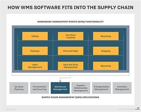 What is a warehouse management system (WMS)? | Definition from TechTarget