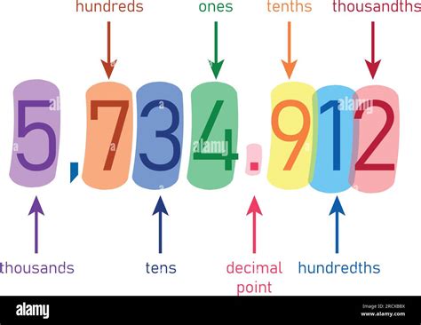 Decimal place value chart. Thousands, hundreds, tens, decimal point ...