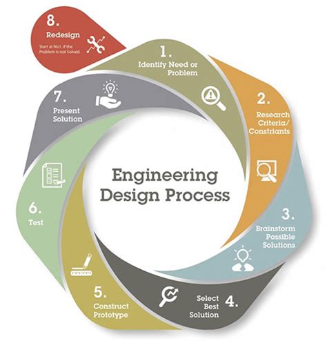 Rube Goldberg Machines And The Engineering Design Process