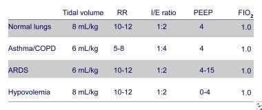 Ventilator Management: Introduction to Ventilator Management, Modes of Mechanical Ventilation ...