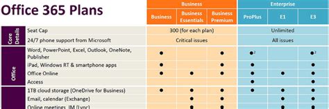 What’s the Right Microsoft Office 365 Plan for My Business?