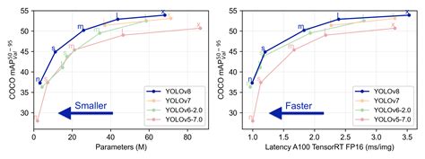 Ultralytics: YOLOv8 in PyTorch > ONNX > CoreML > TFLite