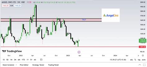 Angel One Share Price Analysis-Dividend 2023 - Learning sharks-Share Market Institute