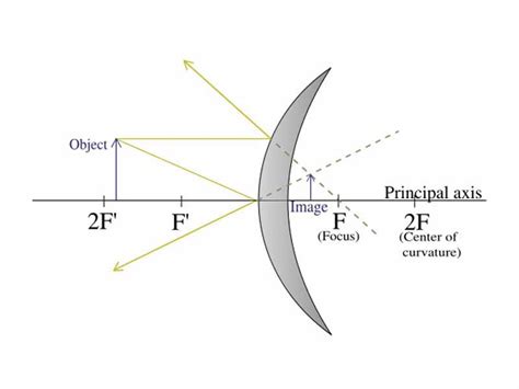 Diagram Convex Mirror