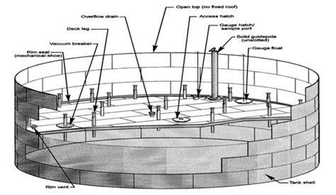 Internal Floating Roof Storage Tank