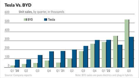 Tesla Stock Vs. BYD Stock: Tesla's 'Real Challenger' Reports Surging Profit | Investor's ...