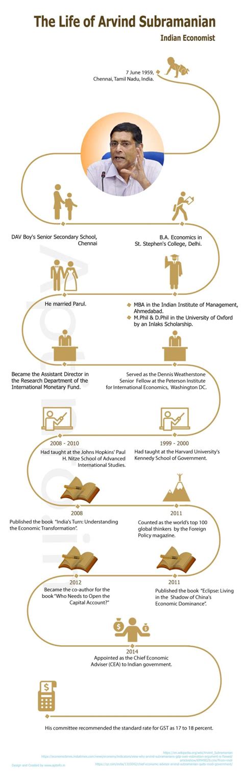 Arvind Subramanian Profile and Life History of Indian Economist.