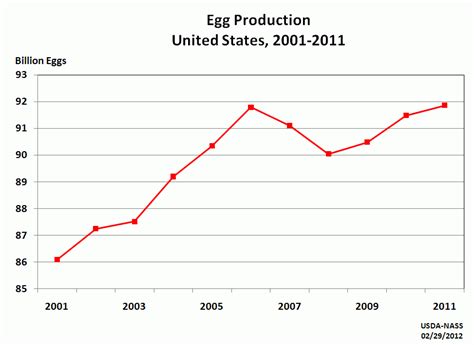 A Guide To World Poultry egg/layer 2012(market/economic analysis,trends ...