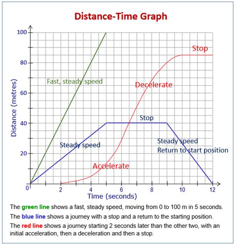 Distance-Time Graphs and Speed-Time Graphs (examples, solutions, videos ...