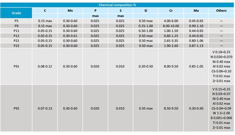 ASTM A335 Pipe and Featured Grades P11, P22, P91 Pipes