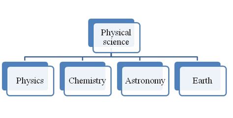 Branches of Physical Science | Their Applications to Man