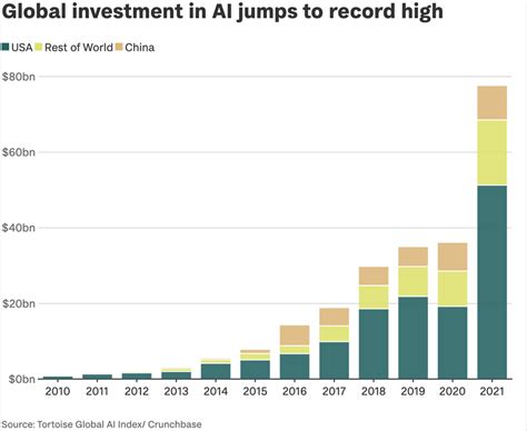 Report: AI investments see largest year-over-year growth in 20 years ...