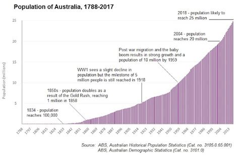 The demog blog: Australia at 25 million - how did we get here?