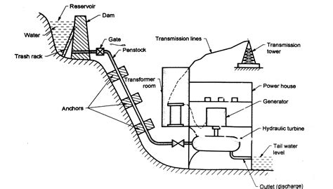 Schematic Layout of Hydro Electric Power Plant