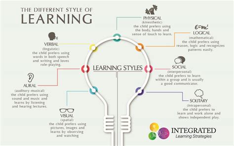 Learning Styles: Why "One Size Fits All" Doesn't Work - Integrated ...