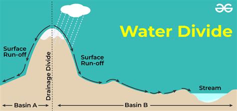 Drainage Divide Definition