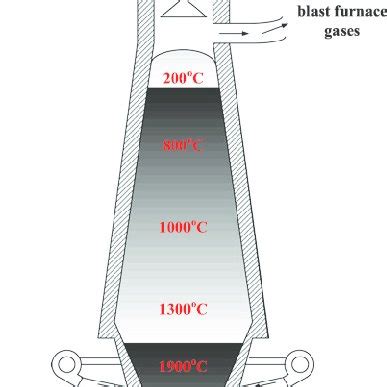 Schematic diagram of the blast furnace process. | Download Scientific Diagram