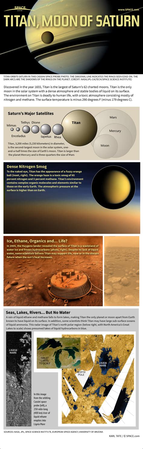 Titan, Largest Moon of Saturn, Explained (Infographic) | Space