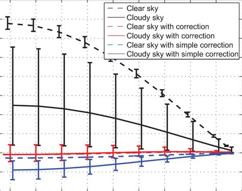 The error in surface net shortwave flux when a radiation calculation... | Download Scientific ...