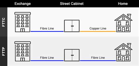 What is FTTC (Fibre To The Cabinet) | Speed, Benefits, Install etc.