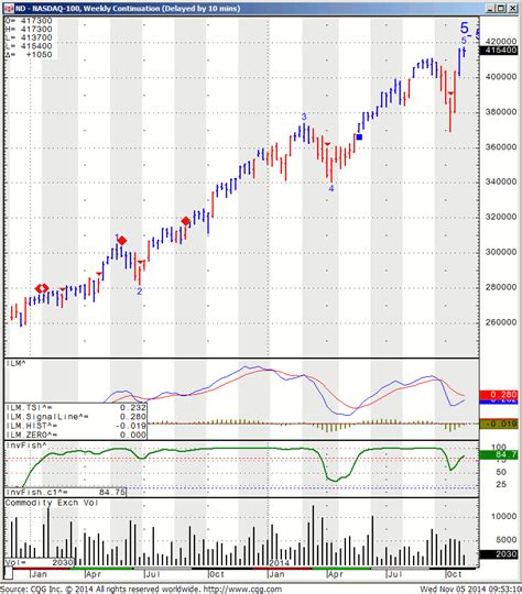 Nasdaq 100 Index Historical Data - keenphp