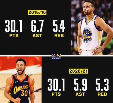 Stephen Curry's stats are currently identical to his 2015-16 season ...