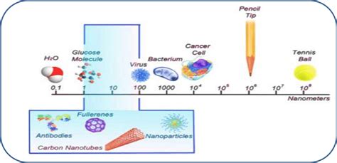 The Scale of things referenced to Nanometer | Download Scientific Diagram