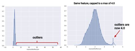 Normalization | Machine Learning | Google for Developers