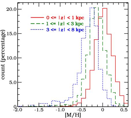 Normalised metallicity distribution for stars in different bins of... | Download Scientific Diagram