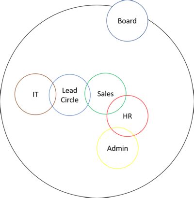 Holacracy - CIO Wiki