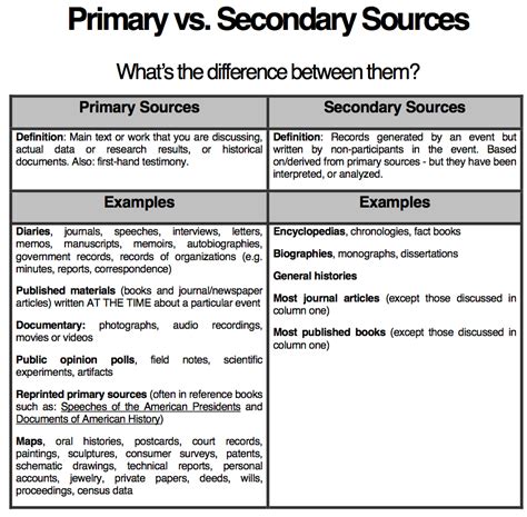 Primary Source Vs Secondary Source Examples