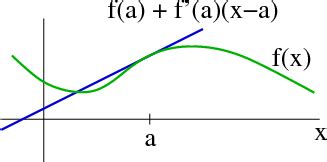 Image: A tangent line to a graph - Math Insight