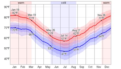 Average Weather For Buenos Aires, Argentina - WeatherSpark