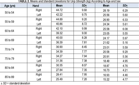 Table 1 from Normative Grip Strength Values in Males and Females, ages 50 to 89 years old ...