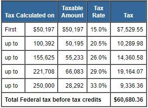 TaxTips.ca - How is Personal Income Tax Calculated in Canada?