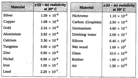 Resistivity of various materials - CBSE Class 10 Science - Learn CBSE Forum