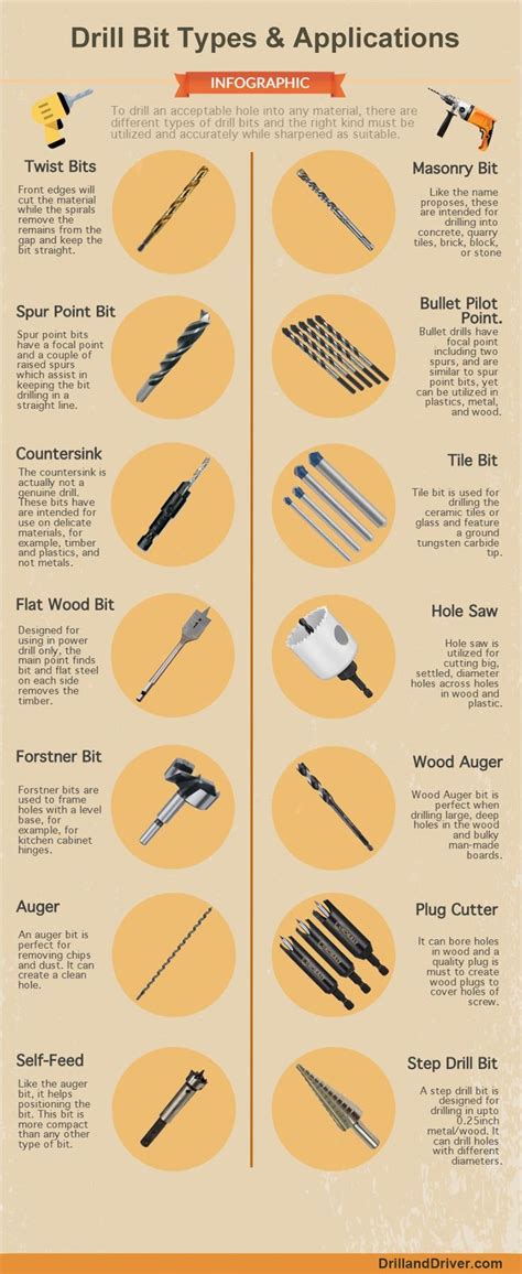 Different Types of Drill Bits and Their Applications (Pictures & PDF) | DrillandDriver.com ...